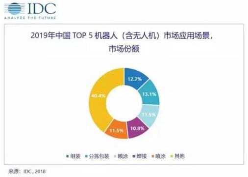 1-1Q22409233c05 中国机械人市场利用场景