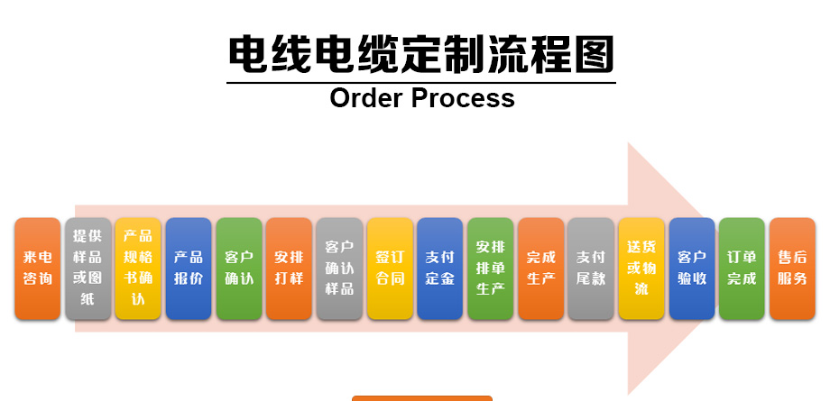 1-1Z110100634235 电线电缆定造流程图