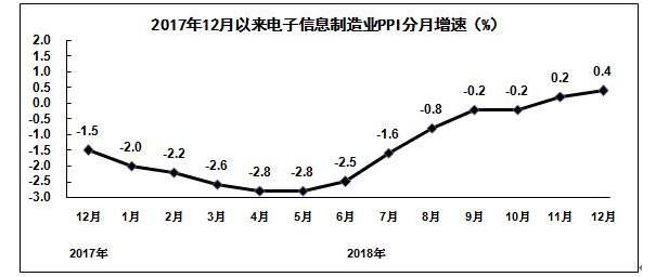 1-1Z21509393V55 电子信息造作业PPI分月增快图