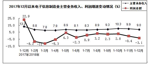 1-1Z215093H92N 电子信息造作业收入、利润示意图