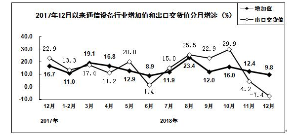 1-1Z21509423B16 通讯设备行业增长值和出口交货情况