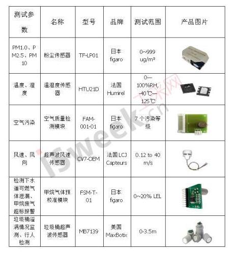 1-1ZF30S20A95 电力物联网智慧路灯充电桩传感器技术利用规划