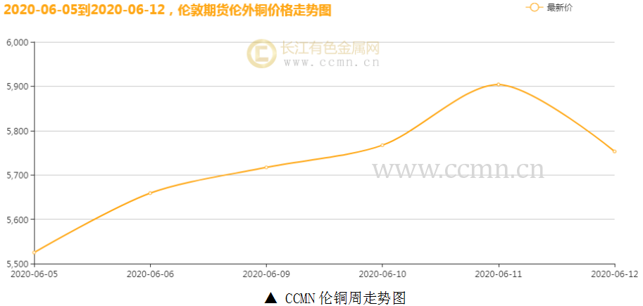 1-200613092100460 伦铜走势图
