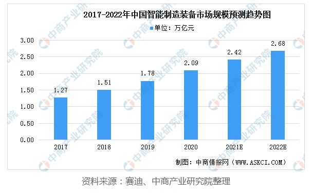 1-21111311014c37 2022年中国智能设备造作行业市场规模及发展趋向分析